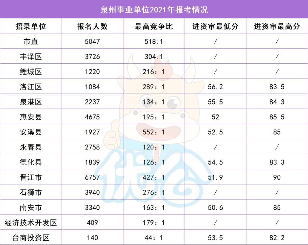 泉州篇|53.5分进面!最高竞争比552:1