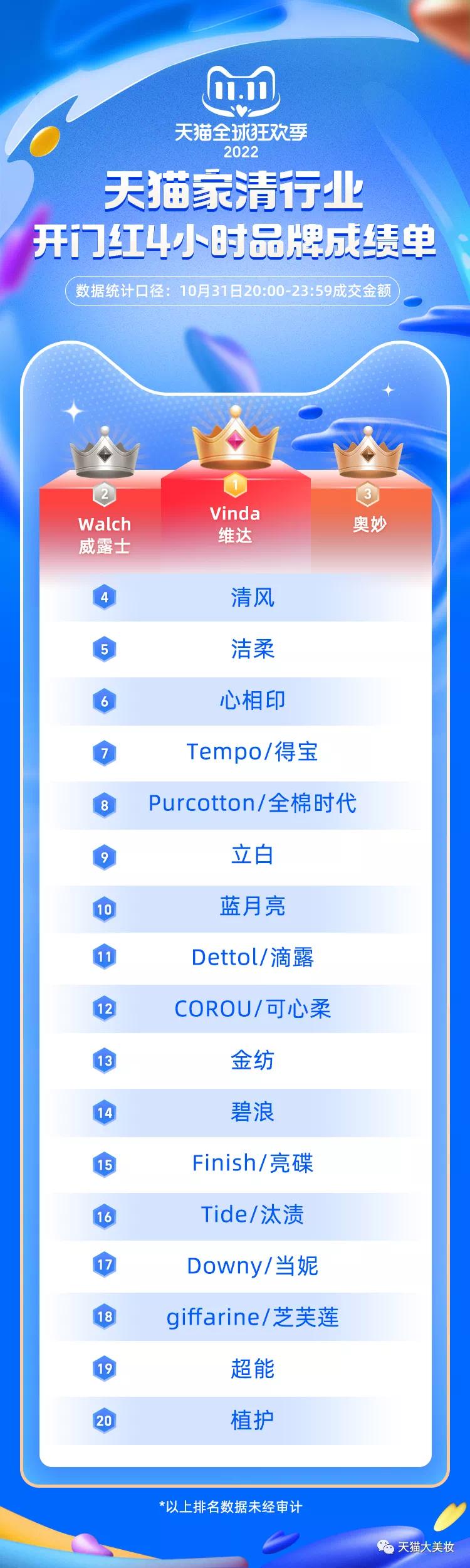 美妆天猫超级品牌日销售额过亿,2017天猫双十一美妆榜单