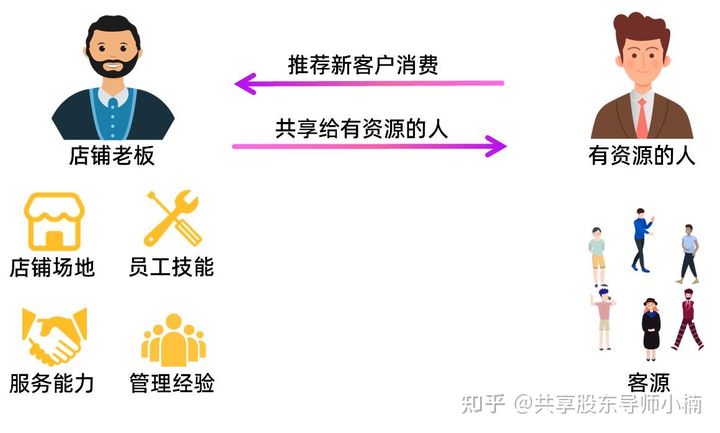 门店共享创业平台怎么设计,免费推广店铺转让的盈利模式