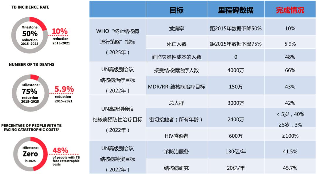 2023年结核病报道,2022年全球结核病报告