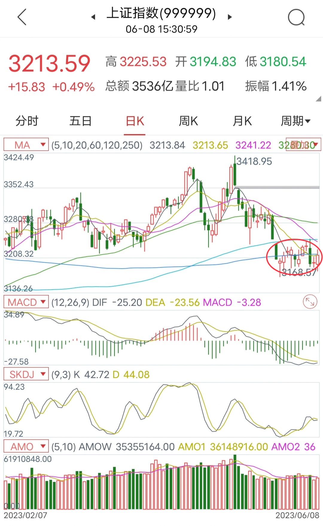 创业板指跌近2%日线三连阴,创业板七连阳什么时候开始抄底
