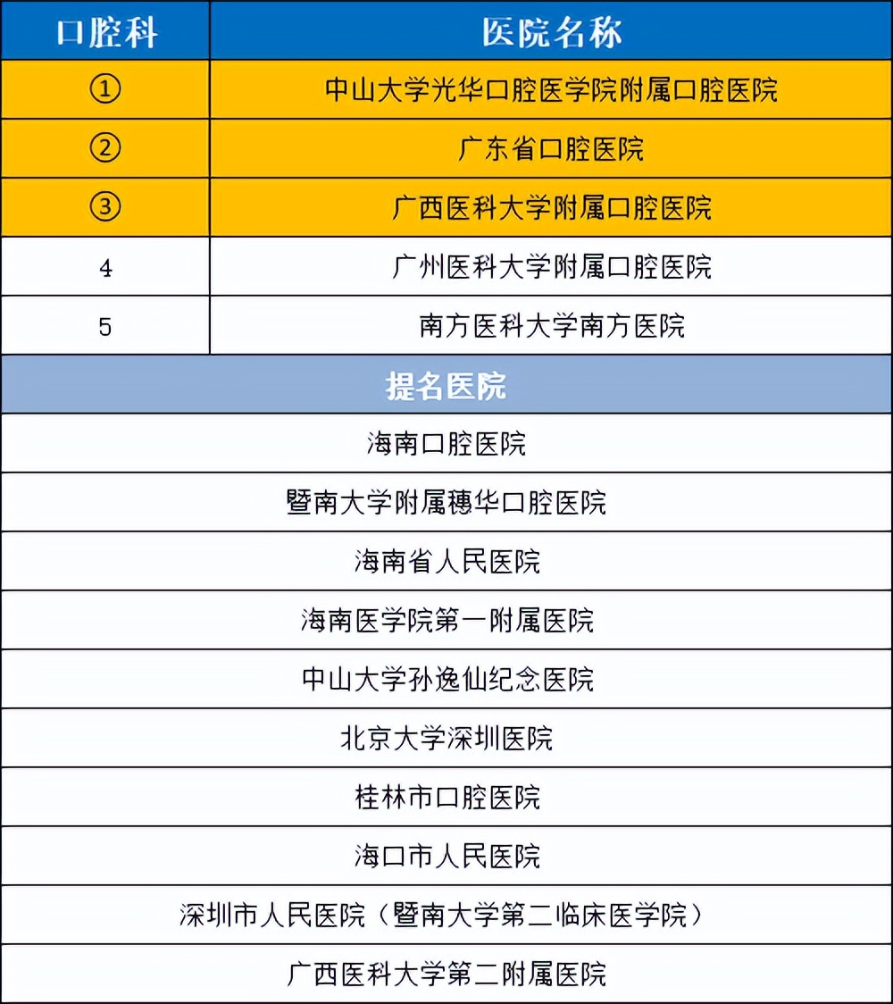2020年度华南地区最好医院科室排行，值得收藏