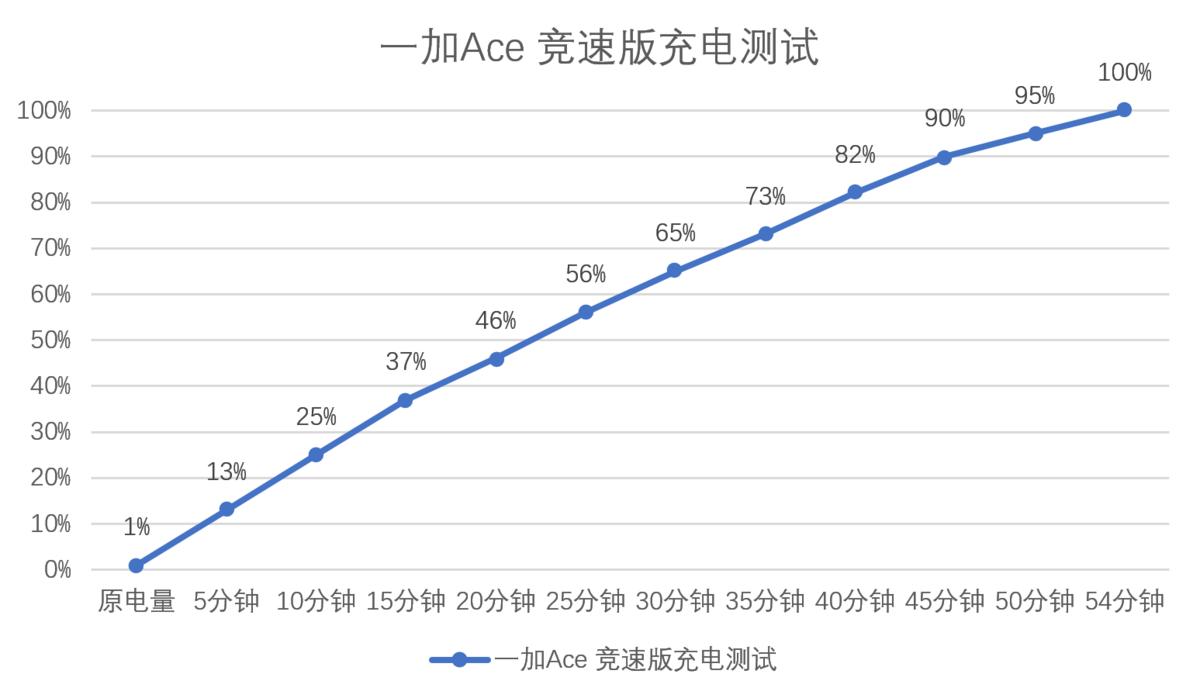 一加ace512,一加ace3pro和真我gt6