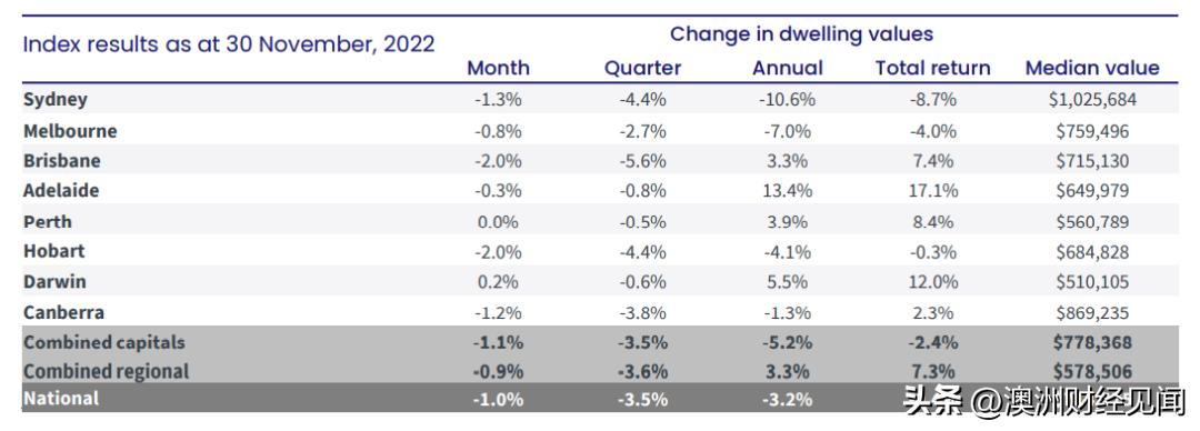 墨尔本澳洲最大城市,墨尔本成为澳大利亚第一大城市