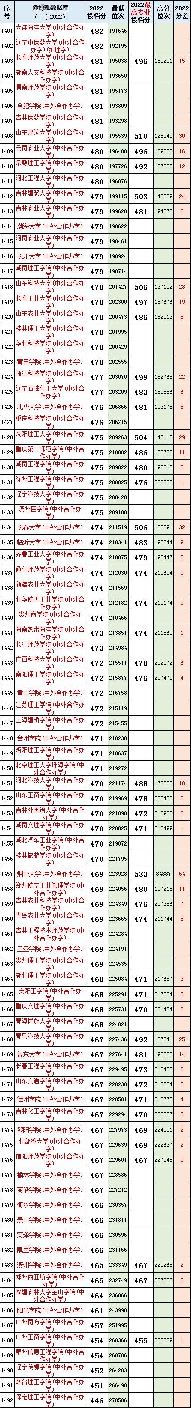 山东高考志愿填报最好专业,山东高考志愿填报专业及录取