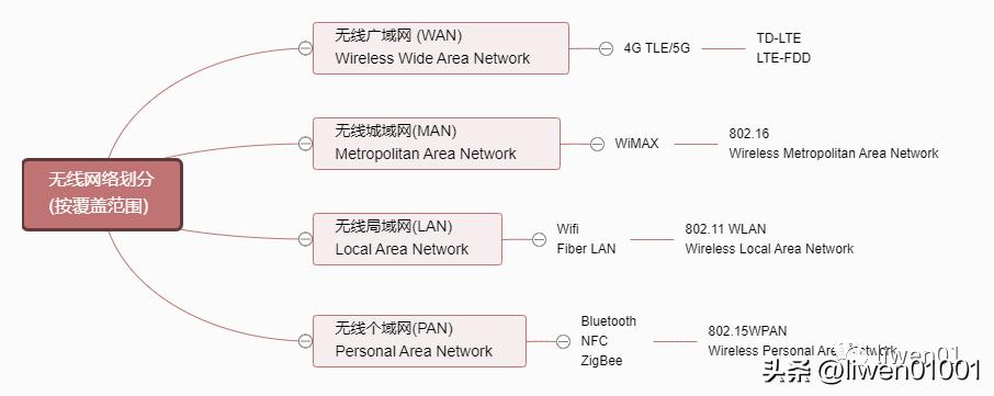 嵌入式网络技术学习什么,嵌入式无线网络