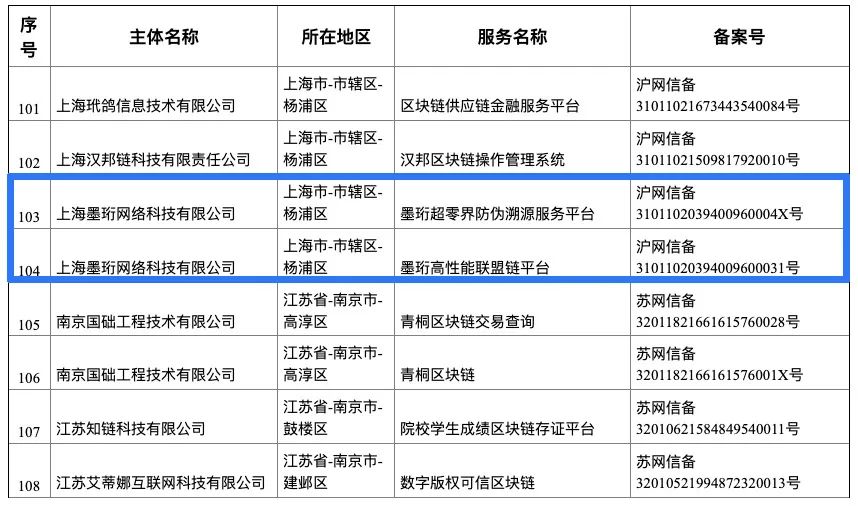 墨珩区块链服务平台通过网信办备案审核
