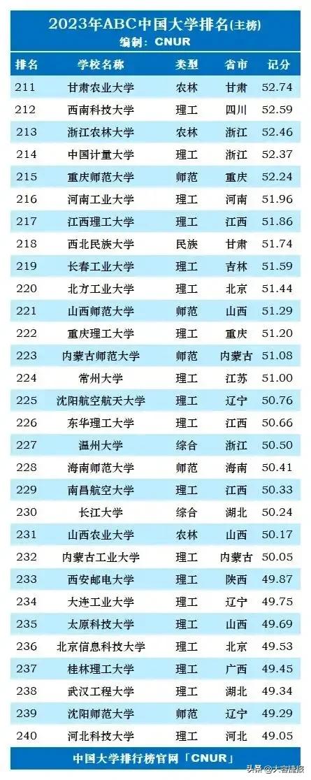 2023年usnews大学排名,2023年地质工程专业大学排名