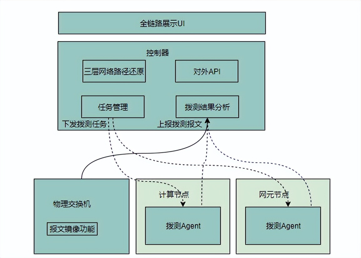 远程故障诊断与智能运维,理解常用的网络故障诊断工具