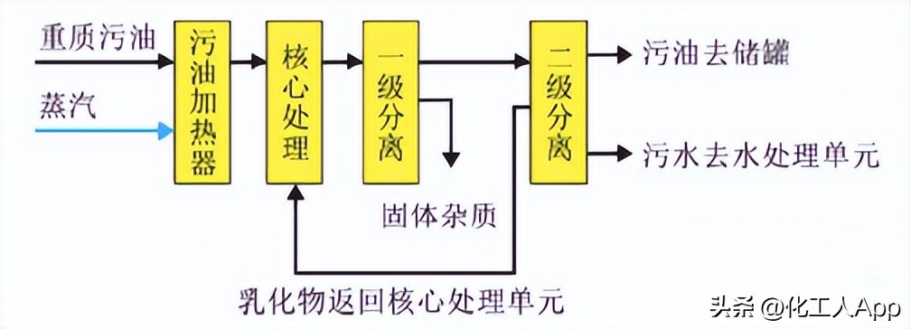 污油泥处理工艺流程图,最先进污油泥处理设备