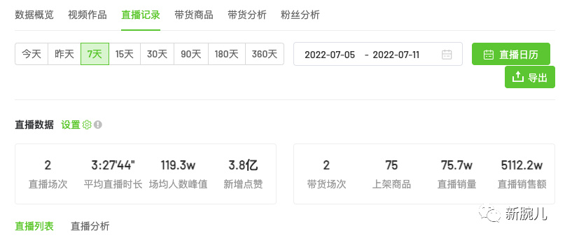 1.7亿，东方甄选领先带货榜；疯狂小杨哥粉丝过8000万|新腕周数据