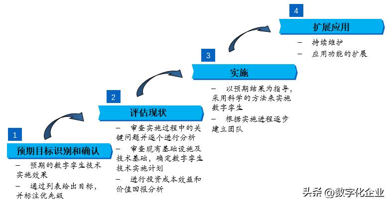 什么是数字孪生终于有人讲明白了,数字孪生如何应对现实的变化