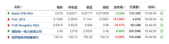 俄罗斯股市暴力反弹,俄罗斯股市大盘指数涨回去了吗