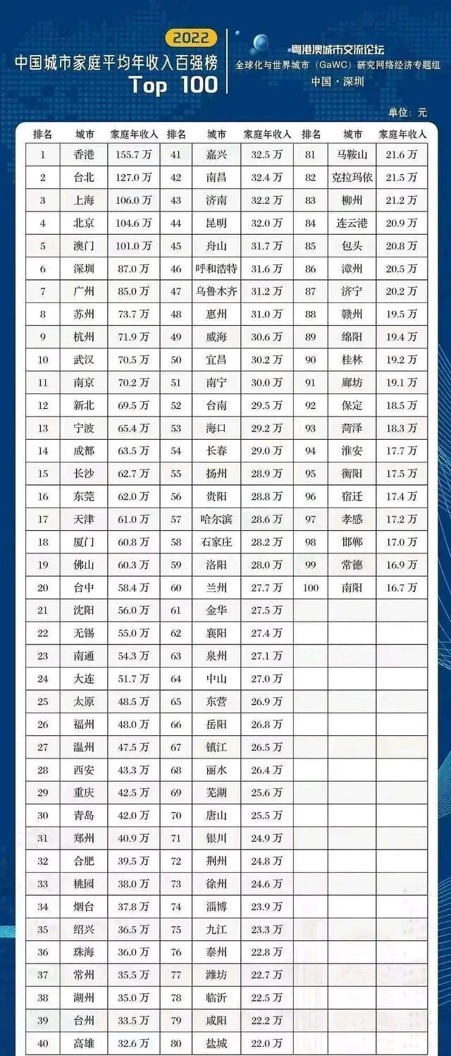 家庭年收入30万在青岛算什么水平,一家人年收入30万是很穷吗
