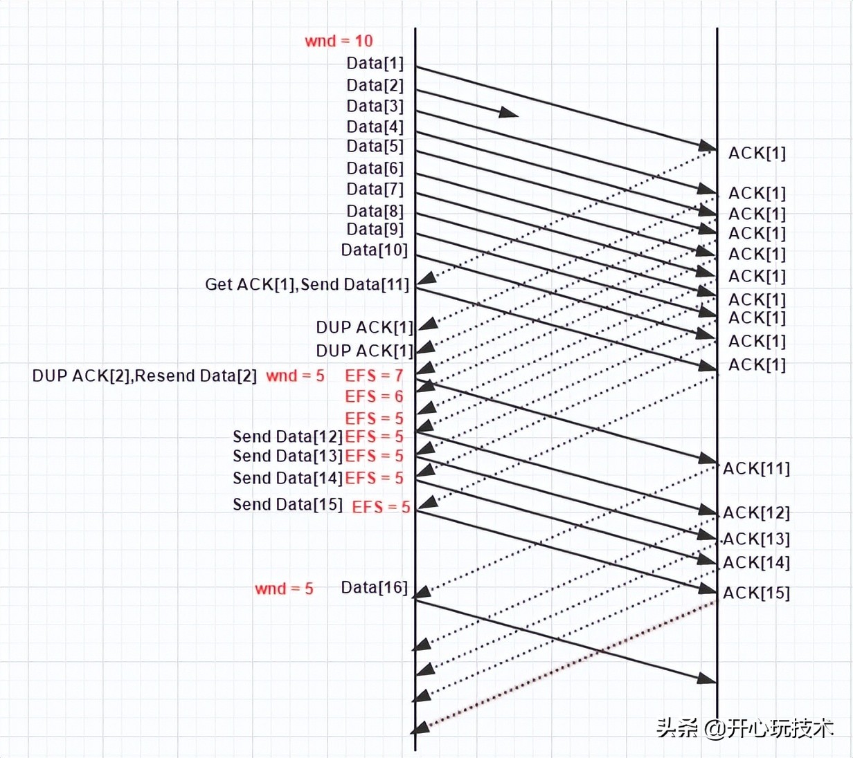 tcp拥塞控制的关键技术,tcp拥塞控制的四种算法