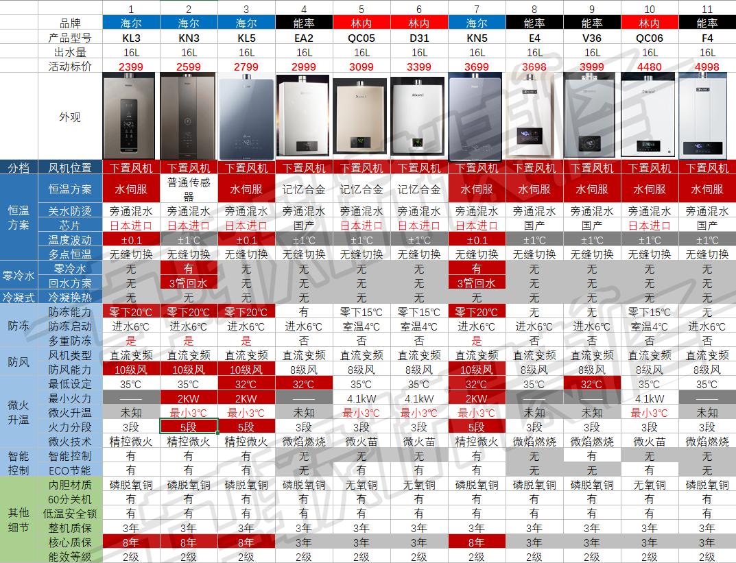 日系顶级燃气热水器对比,杂牌燃气热水器和品牌的区别