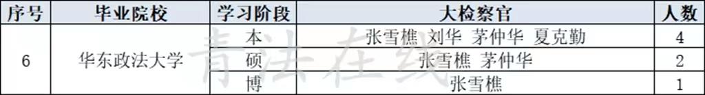 41位大检察官毕业院校见证法学强校优势学科!