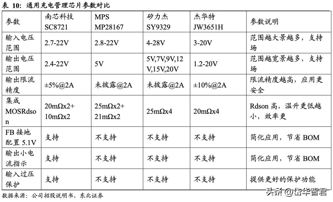南芯科技的充电接收芯片,南芯电源芯片