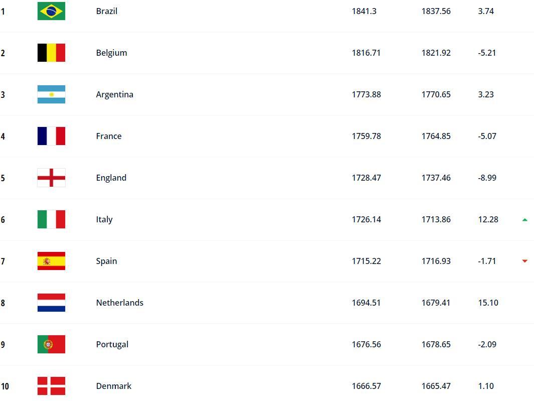 国际足联世界杯小组赛赛程,2026世界杯巴西世预赛排名