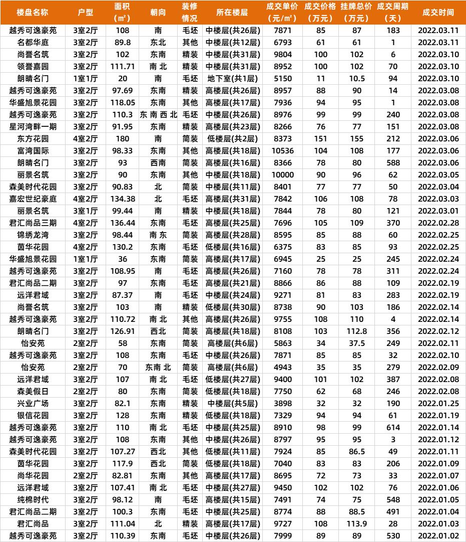 中山2022年新房成交价,中山二手房最新成交价