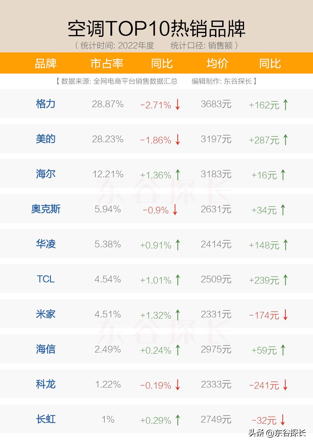空调热门爆款大盘点！格力/美的，究竟谁才是空调老大！