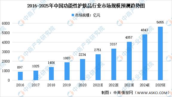 2022皮肤管理行业报告,2021皮肤管理行业发展趋势