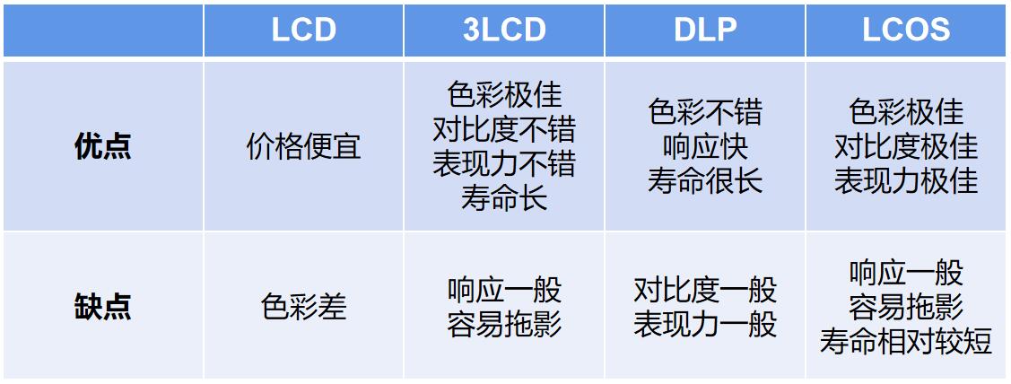 投影仪究竟值不值得投入？用过3台以后，谈谈我的真实感受