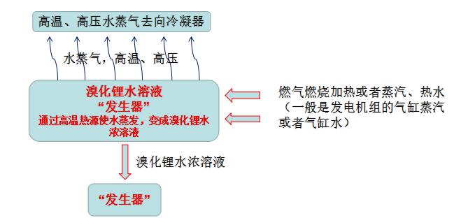 溴化锂吸收式制冷机组结构,溴化锂吸收式制冷机工作原理