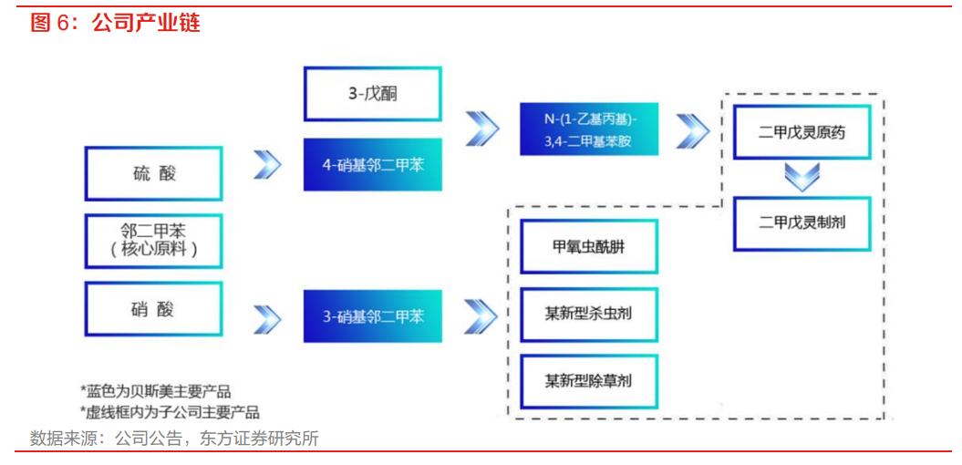 贝斯美二甲戊灵,贝斯美与印度二甲戊灵