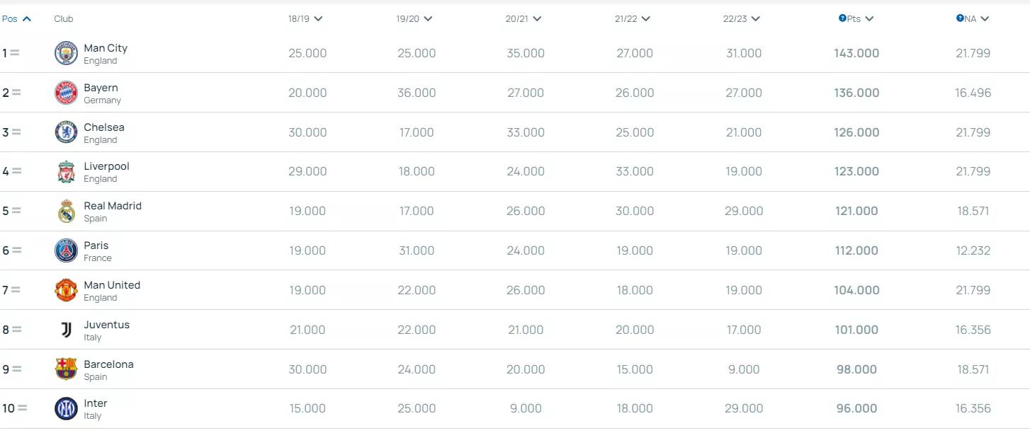 英超积分榜曼城排名,英超最新积分榜曼城排名