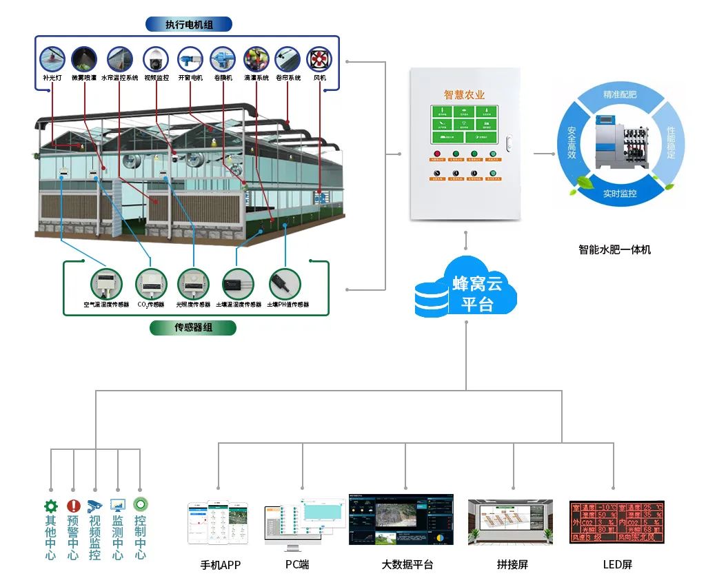 智能农业物联网系统欢迎咨询,蜂窝农业物联网解决方案