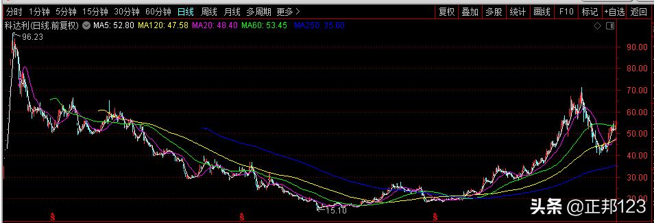 左侧交易的最佳买点,期货什么叫左侧交易