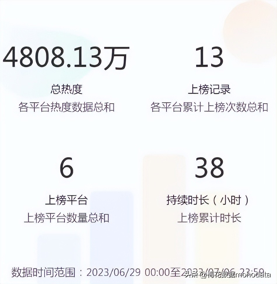 “2023上半年敏感舆情TOP榜”出炉，梅花数据带你一探究竟（上）