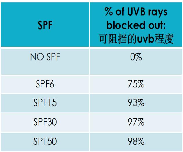 防晒才是防老的最佳方式,防晒是抗衰老的关键