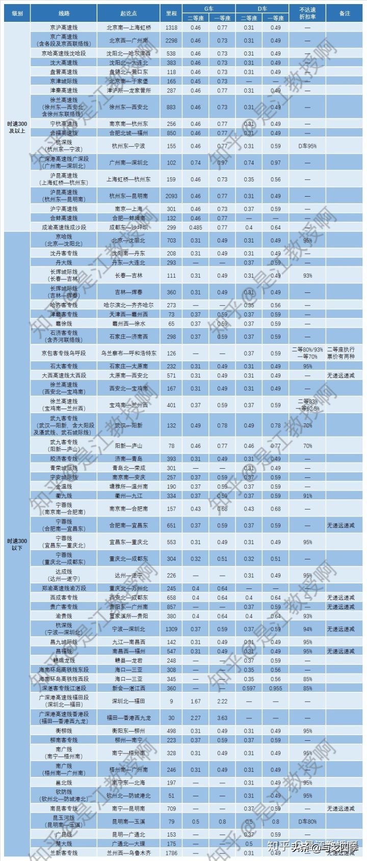 客票计算票价起始里程,动车票价如何计算