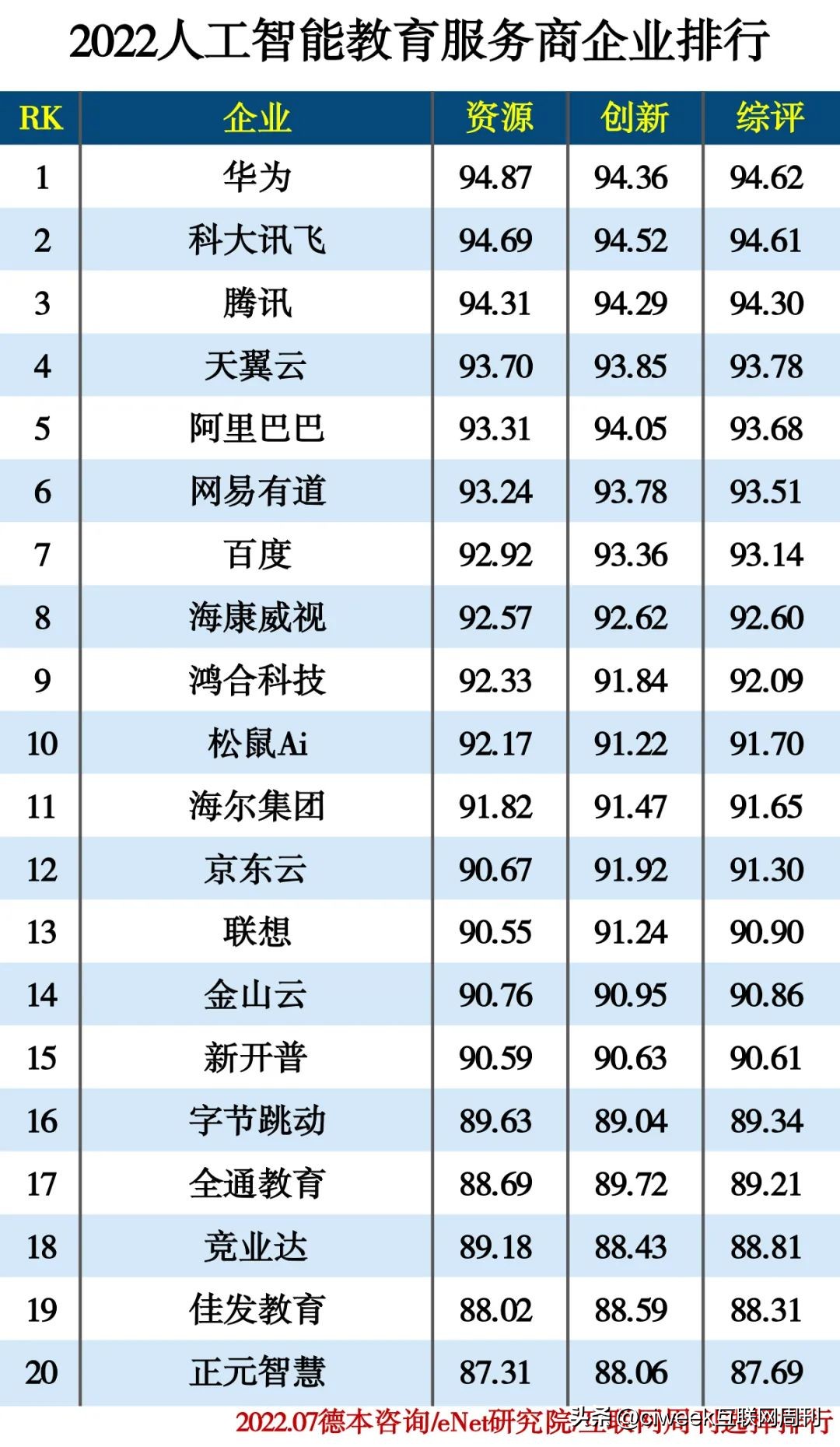 人工智能top102022,2022人工智能大学排名