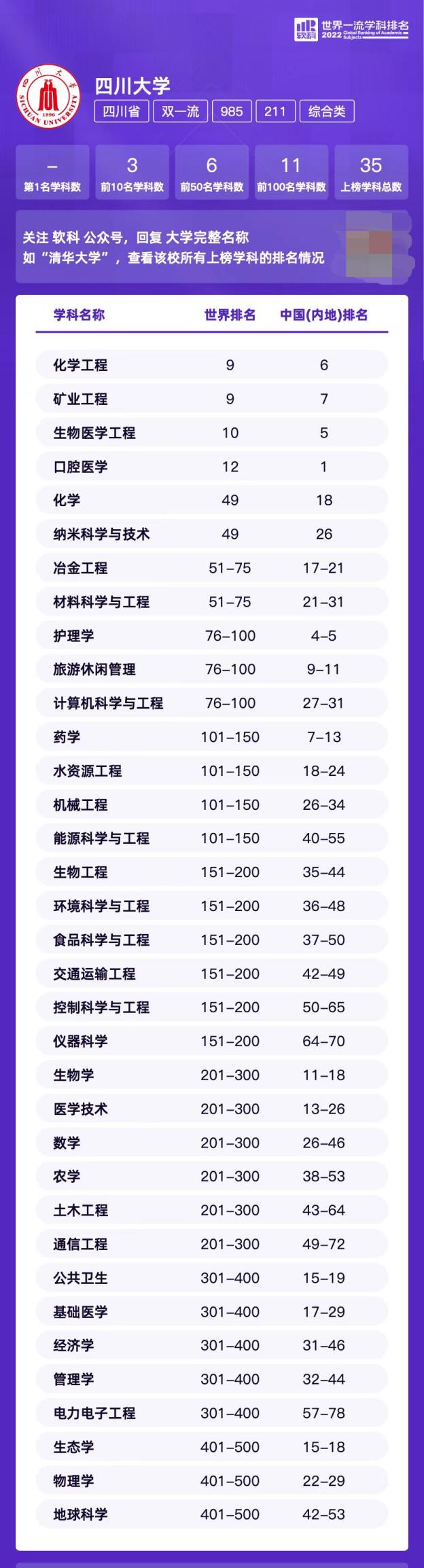 四川省大学排名前十强,2022四川省大学一流专业排名公布