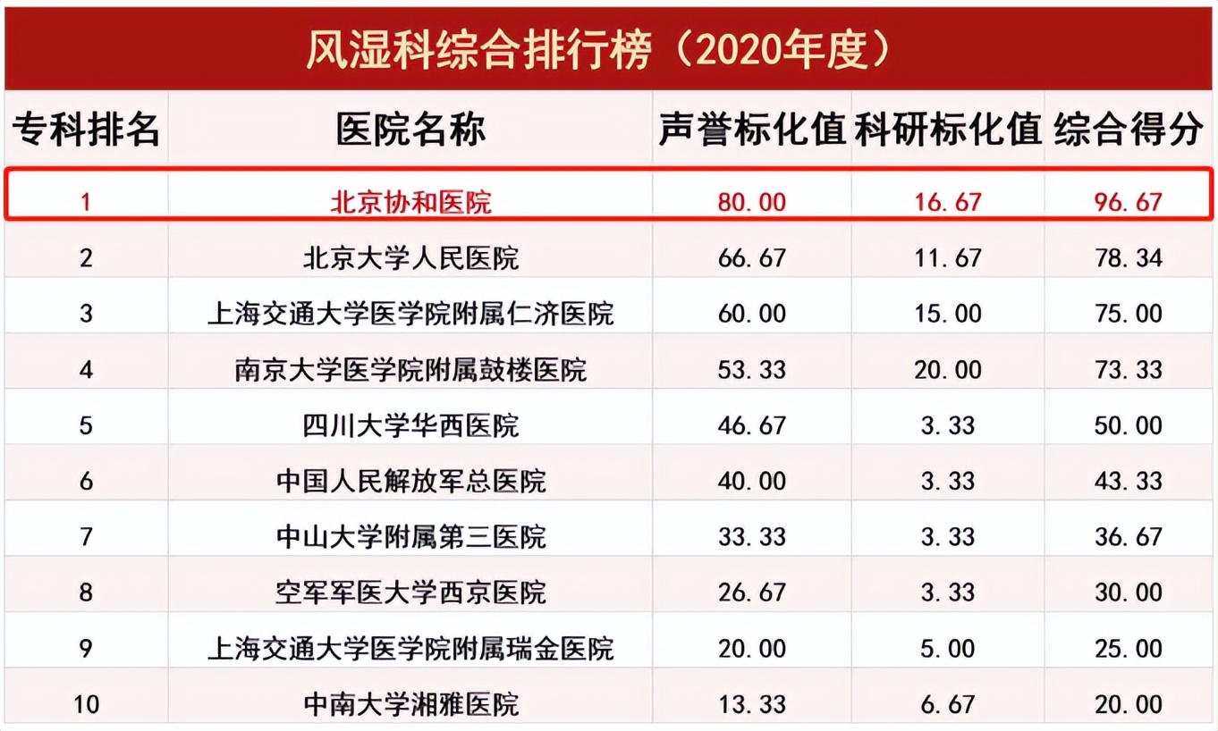 全国十佳类风湿医院,全国排名第一的三甲医院是