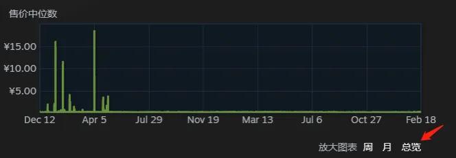 steam哪些物品可以卖,玩了好几年steam发现是假的