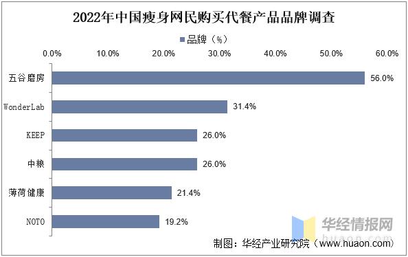代餐产品行业分析,餐饮趋势干货图文