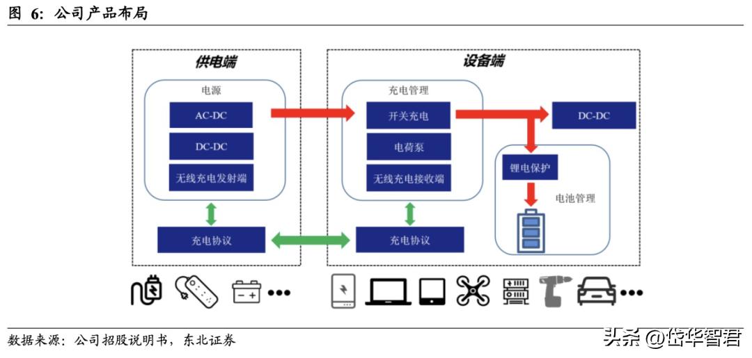 南芯科技的充电接收芯片,南芯电源芯片