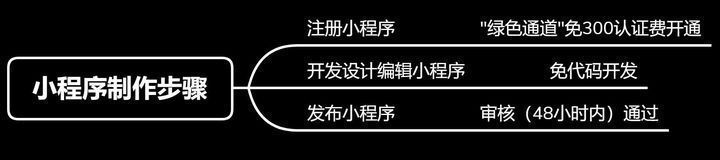 微信注册小程序要多少钱,如何注册微信小程序