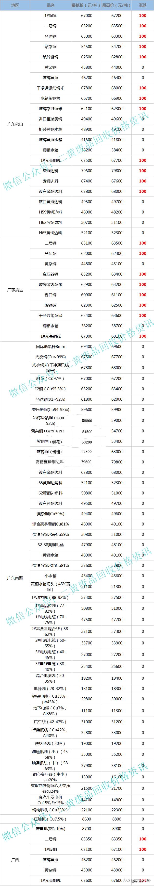 废铜价格今日最新价格,废铜价格2023最新价格走势图