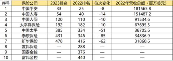 2024年中国保险500强企业排名,财富500强2021中国保险企业