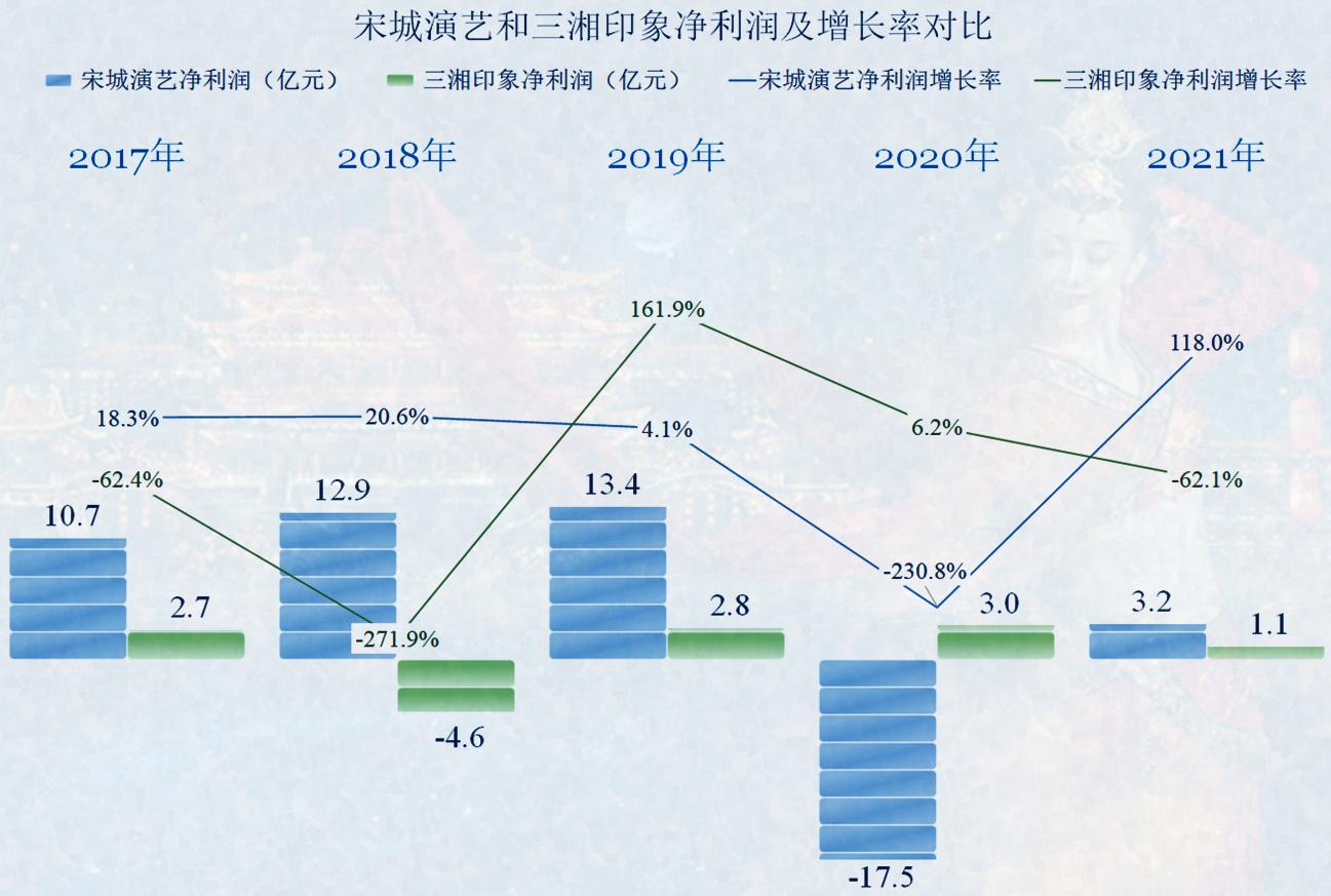 三年沉浮宋城演艺能否重回巅峰,宋城演艺完整产业链