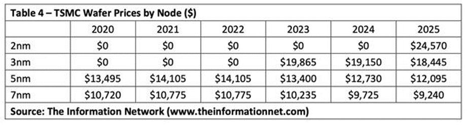 晶圆代工最新价格,晶圆十大代工厂