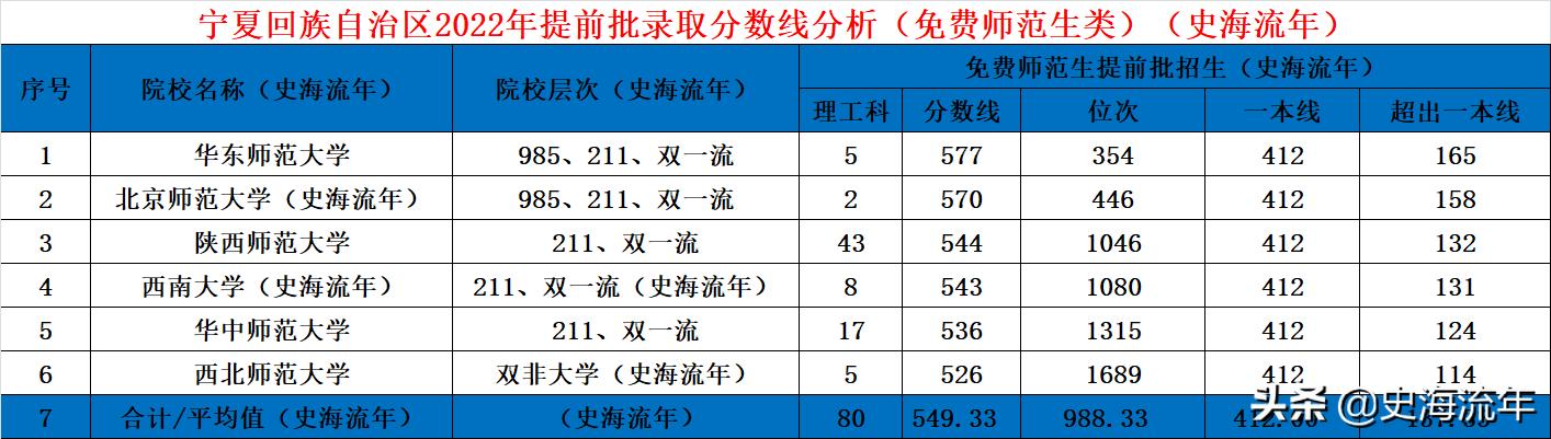 共录取640人，北大618分，清华605分，2022宁夏提前批录取大揭秘