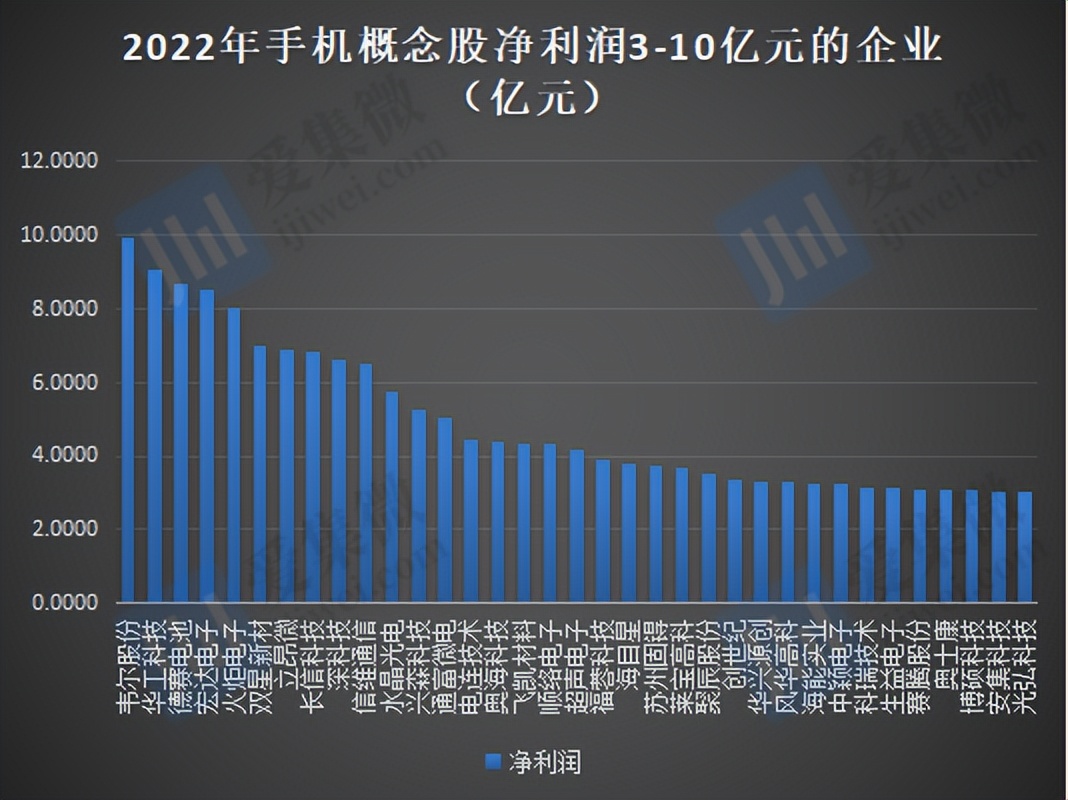 2022年手机概念股业绩
