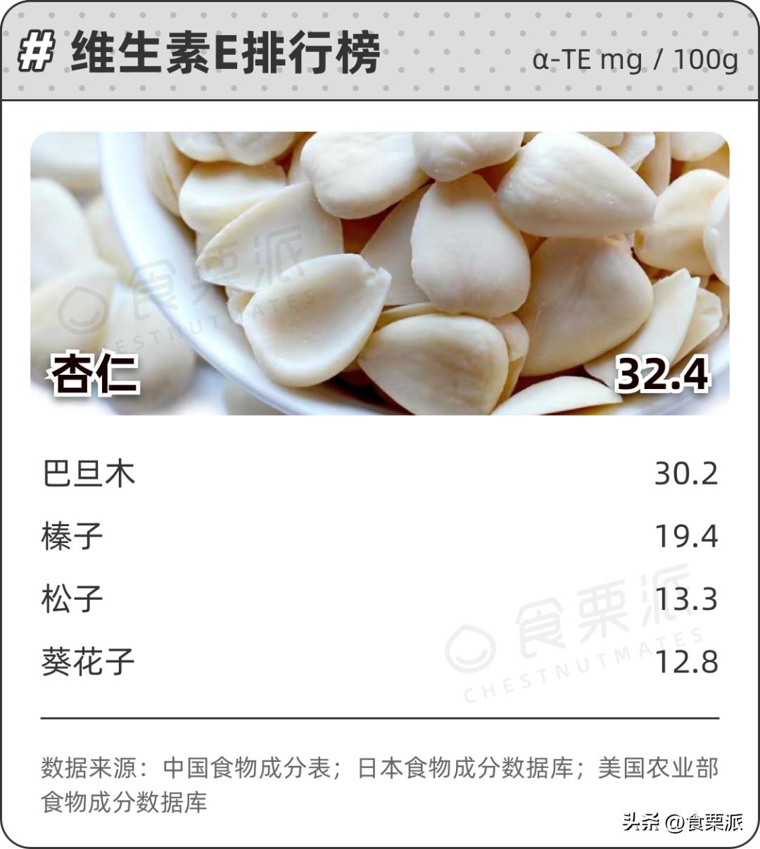 哪种坚果排名第一名,各种坚果的营养价值排名