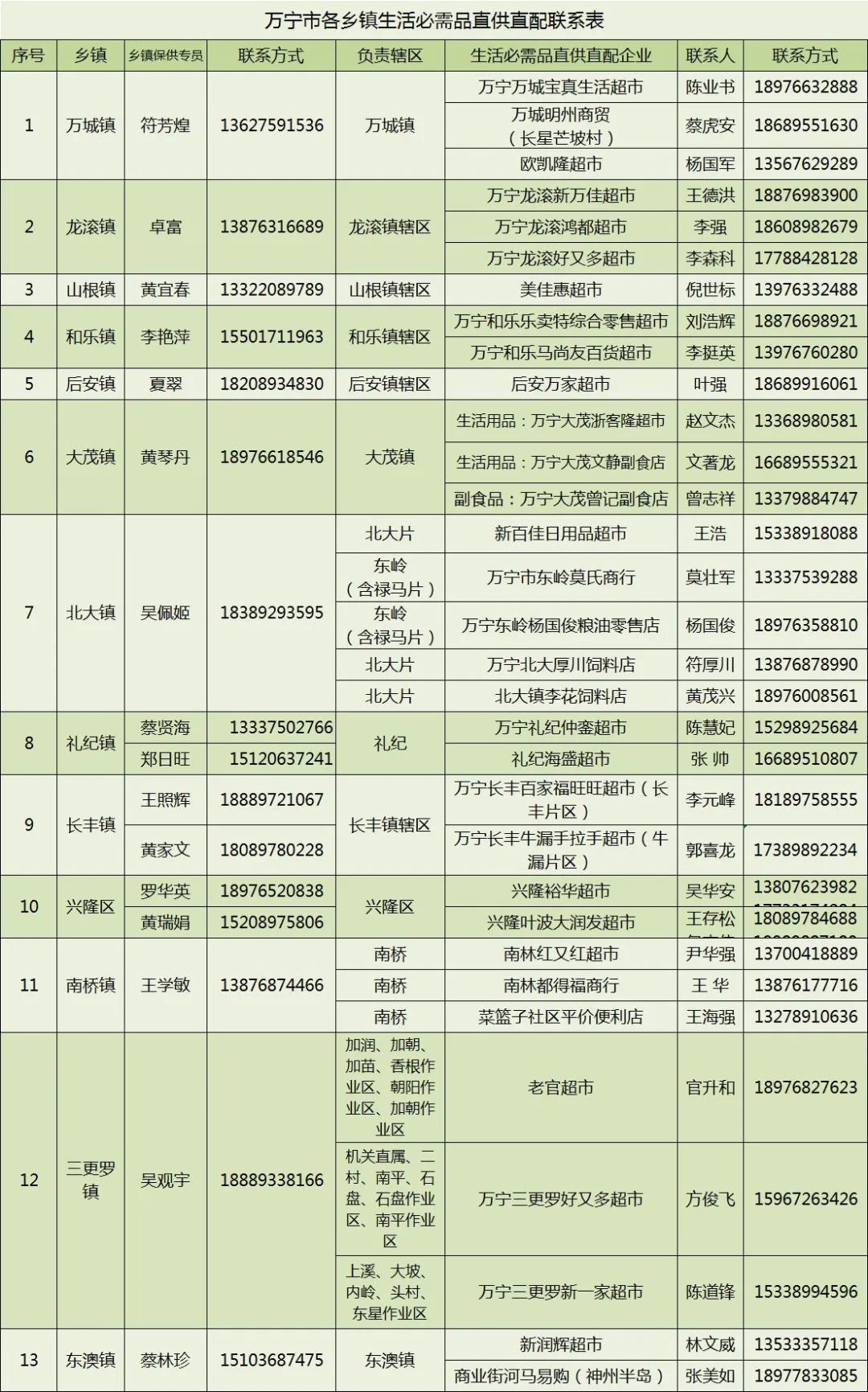 万宁市继续更新全域静态管理期间“保供”采购渠道（八）
